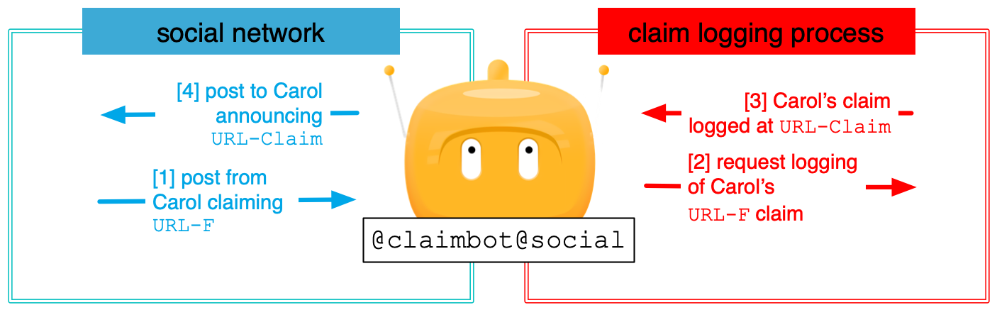Claimbot's position a research contribution claim network