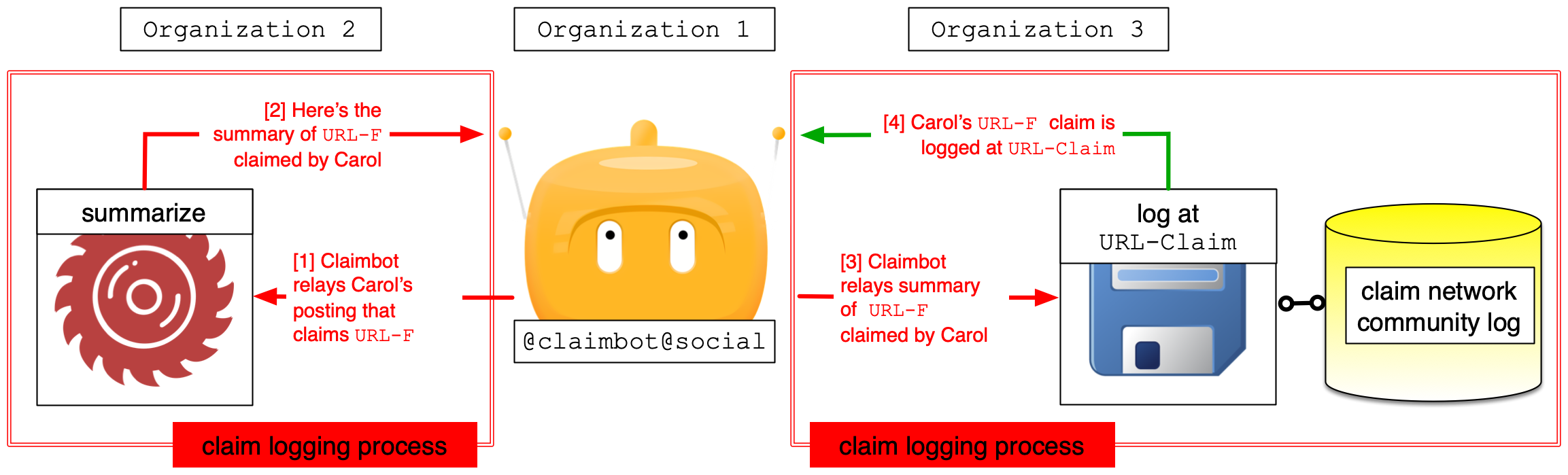 Claimbot, summarization, and claim logging operated by different organizations
